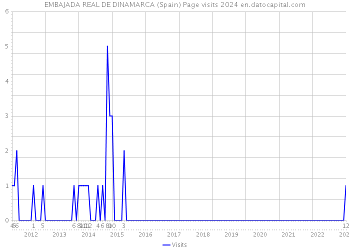 EMBAJADA REAL DE DINAMARCA (Spain) Page visits 2024 
