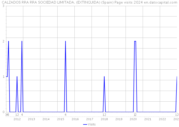 CALZADOS RRA RRA SOCIEDAD LIMITADA. (EXTINGUIDA) (Spain) Page visits 2024 