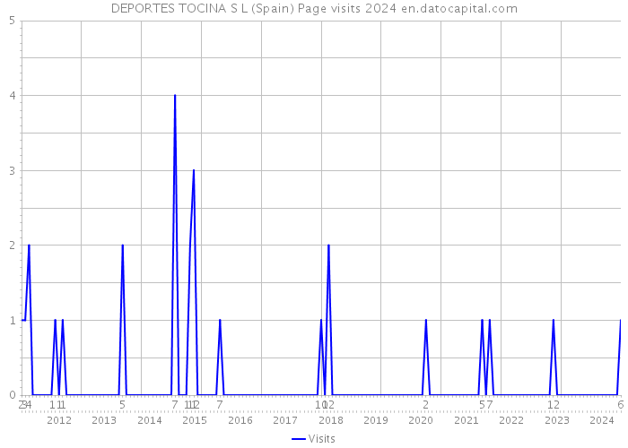 DEPORTES TOCINA S L (Spain) Page visits 2024 