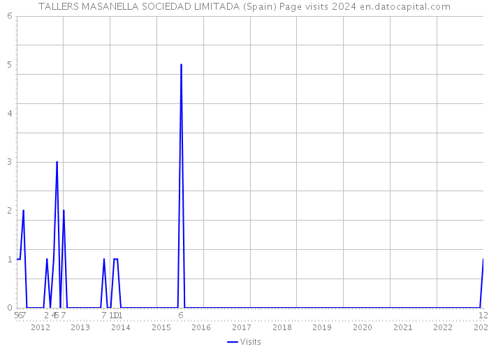 TALLERS MASANELLA SOCIEDAD LIMITADA (Spain) Page visits 2024 
