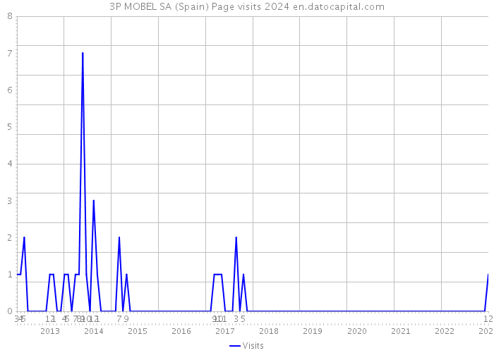 3P MOBEL SA (Spain) Page visits 2024 