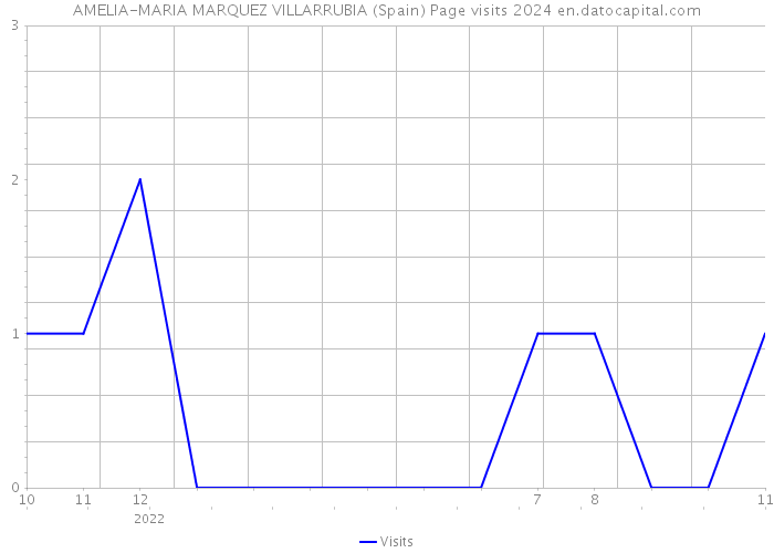 AMELIA-MARIA MARQUEZ VILLARRUBIA (Spain) Page visits 2024 
