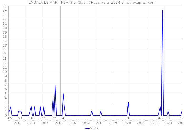 EMBALAJES MARTINSA, S.L. (Spain) Page visits 2024 