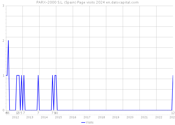 PARX-2000 S.L. (Spain) Page visits 2024 