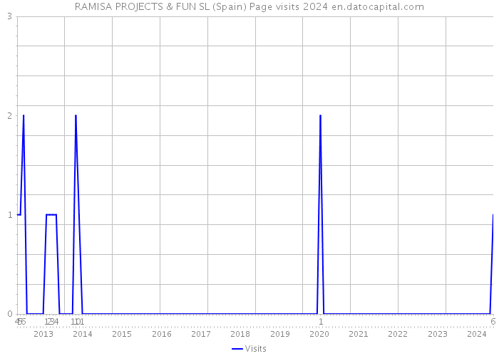 RAMISA PROJECTS & FUN SL (Spain) Page visits 2024 