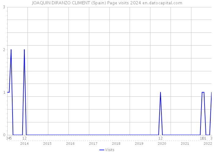 JOAQUIN DIRANZO CLIMENT (Spain) Page visits 2024 