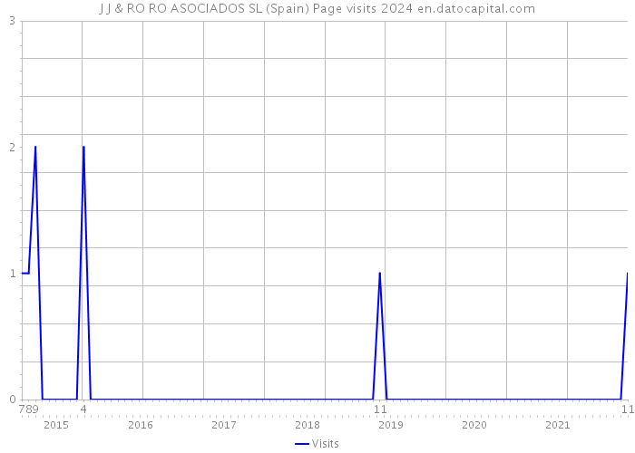 J J & RO RO ASOCIADOS SL (Spain) Page visits 2024 