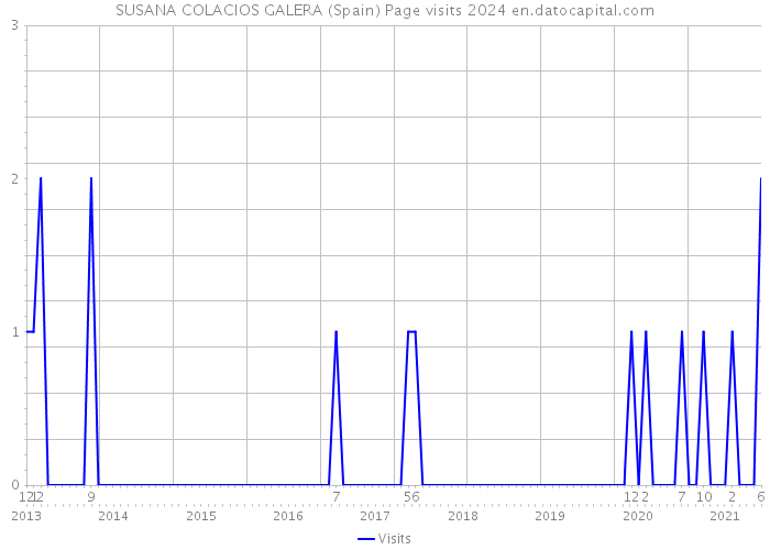 SUSANA COLACIOS GALERA (Spain) Page visits 2024 