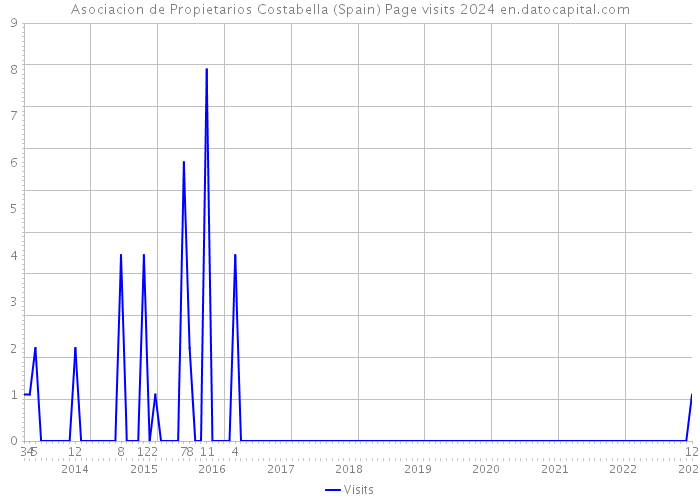 Asociacion de Propietarios Costabella (Spain) Page visits 2024 