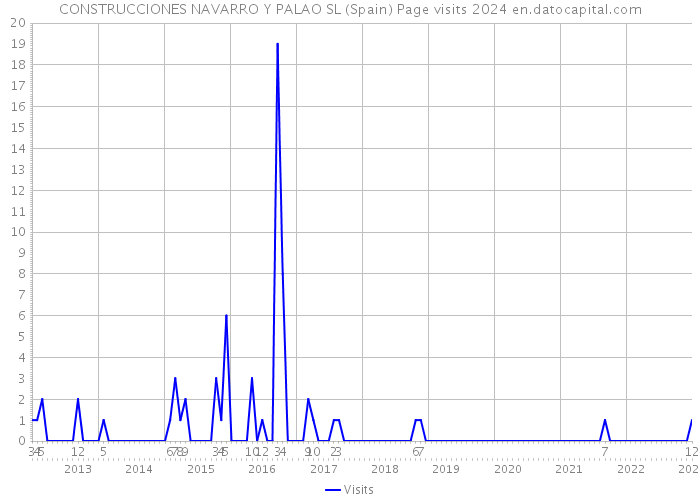 CONSTRUCCIONES NAVARRO Y PALAO SL (Spain) Page visits 2024 