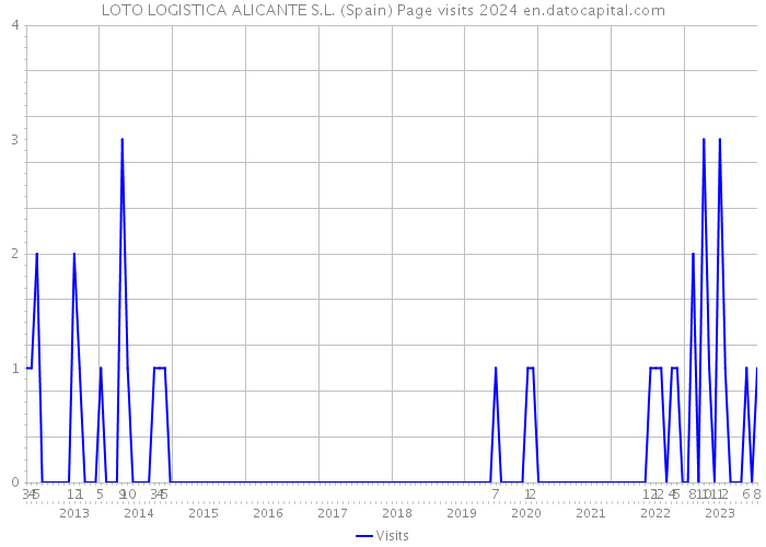 LOTO LOGISTICA ALICANTE S.L. (Spain) Page visits 2024 