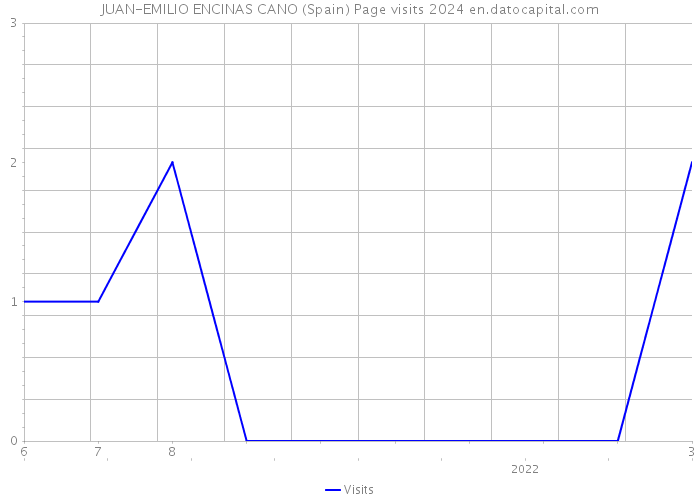 JUAN-EMILIO ENCINAS CANO (Spain) Page visits 2024 
