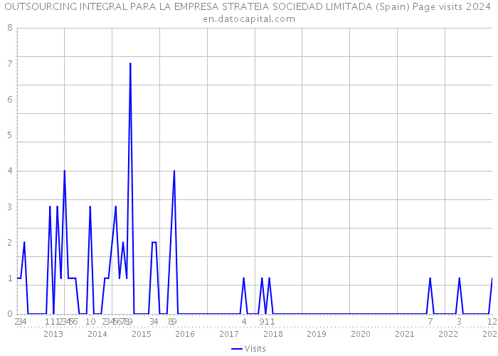 OUTSOURCING INTEGRAL PARA LA EMPRESA STRATEIA SOCIEDAD LIMITADA (Spain) Page visits 2024 