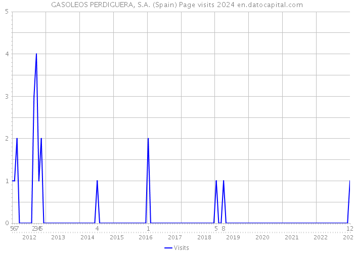 GASOLEOS PERDIGUERA, S.A. (Spain) Page visits 2024 