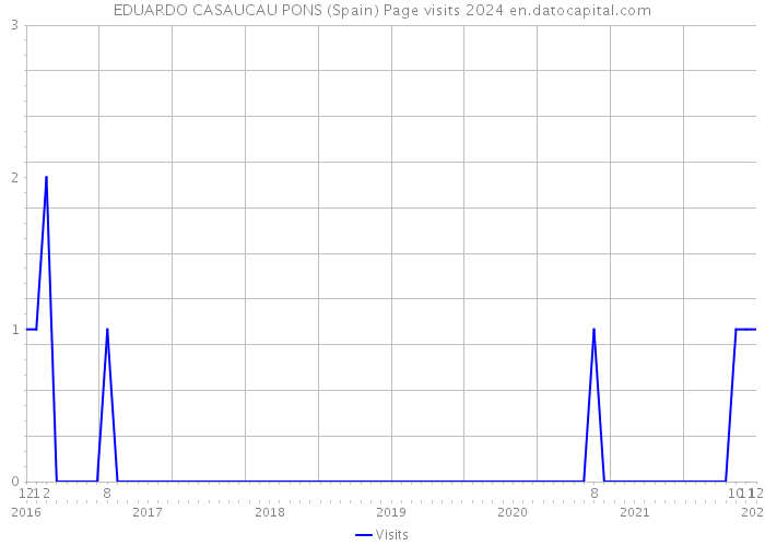 EDUARDO CASAUCAU PONS (Spain) Page visits 2024 