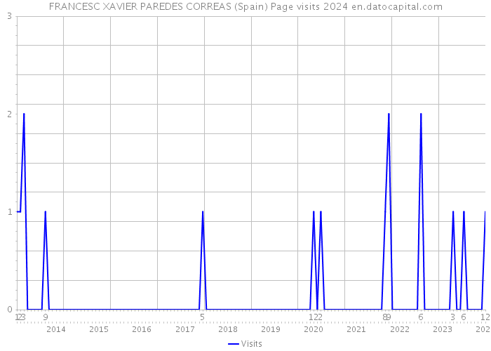 FRANCESC XAVIER PAREDES CORREAS (Spain) Page visits 2024 