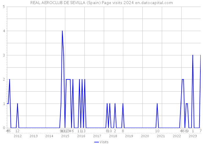 REAL AEROCLUB DE SEVILLA (Spain) Page visits 2024 