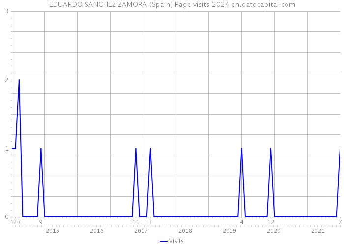 EDUARDO SANCHEZ ZAMORA (Spain) Page visits 2024 