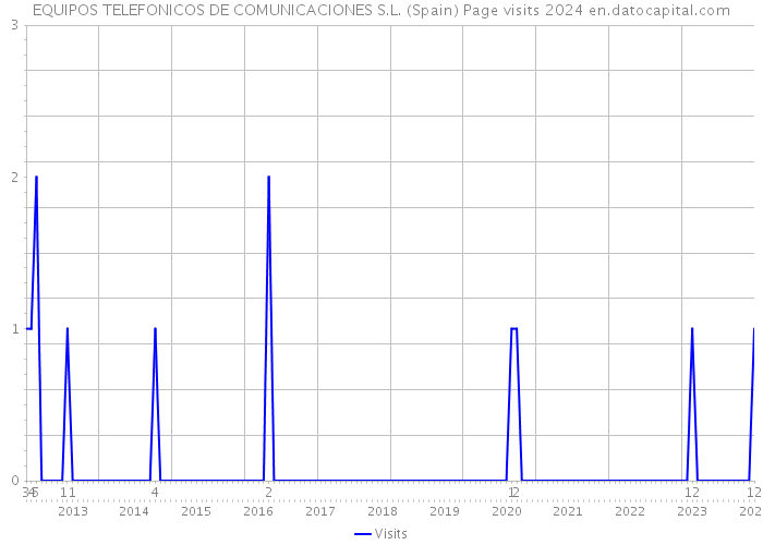 EQUIPOS TELEFONICOS DE COMUNICACIONES S.L. (Spain) Page visits 2024 