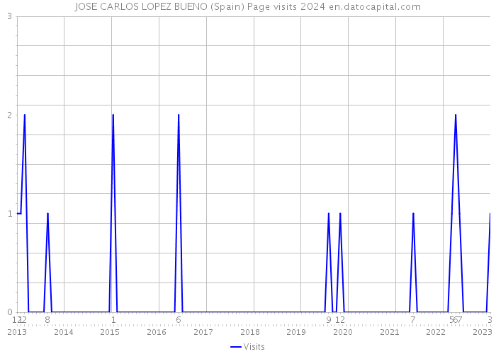 JOSE CARLOS LOPEZ BUENO (Spain) Page visits 2024 