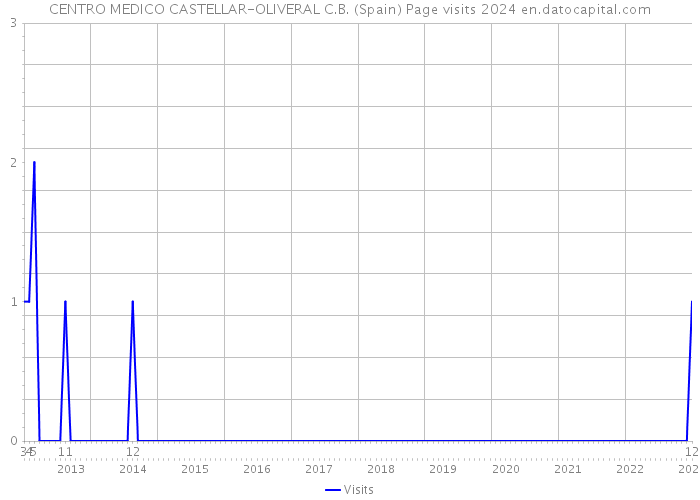 CENTRO MEDICO CASTELLAR-OLIVERAL C.B. (Spain) Page visits 2024 