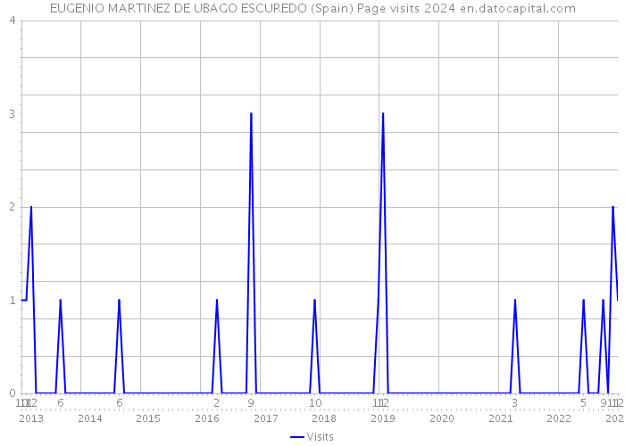 EUGENIO MARTINEZ DE UBAGO ESCUREDO (Spain) Page visits 2024 