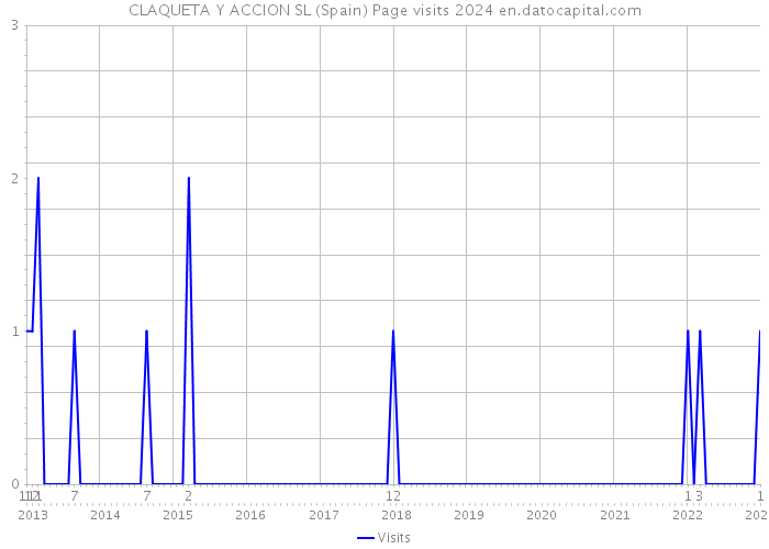 CLAQUETA Y ACCION SL (Spain) Page visits 2024 