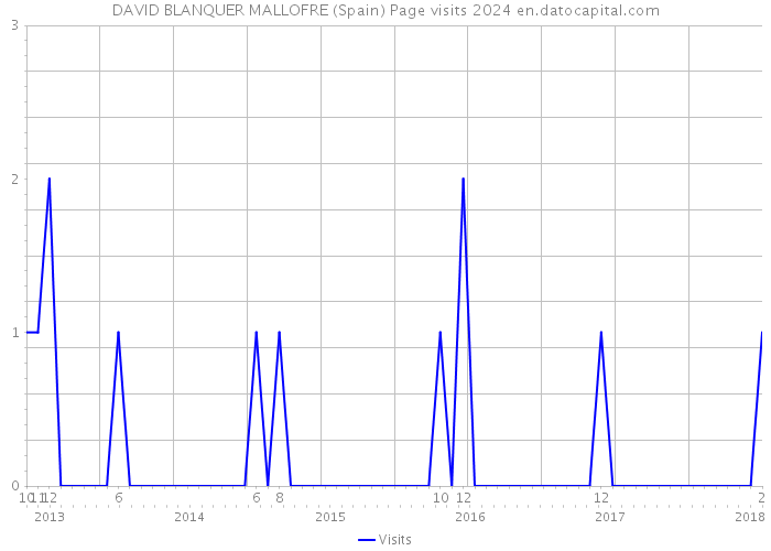 DAVID BLANQUER MALLOFRE (Spain) Page visits 2024 