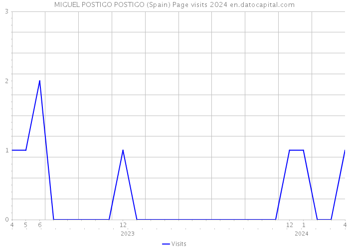 MIGUEL POSTIGO POSTIGO (Spain) Page visits 2024 