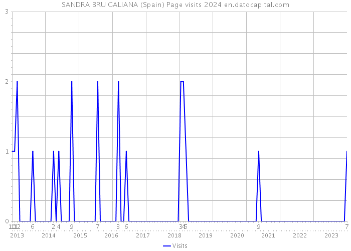 SANDRA BRU GALIANA (Spain) Page visits 2024 