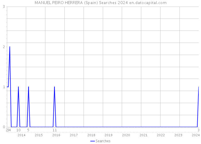 MANUEL PEIRO HERRERA (Spain) Searches 2024 