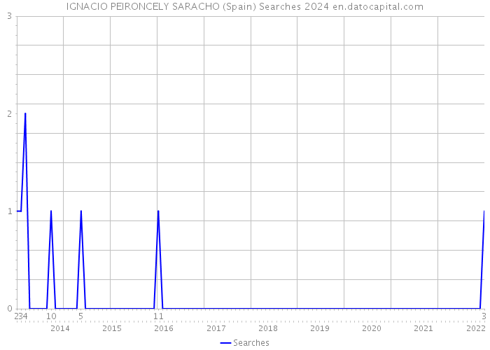 IGNACIO PEIRONCELY SARACHO (Spain) Searches 2024 