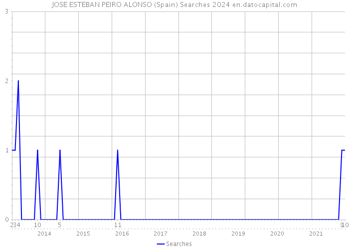 JOSE ESTEBAN PEIRO ALONSO (Spain) Searches 2024 