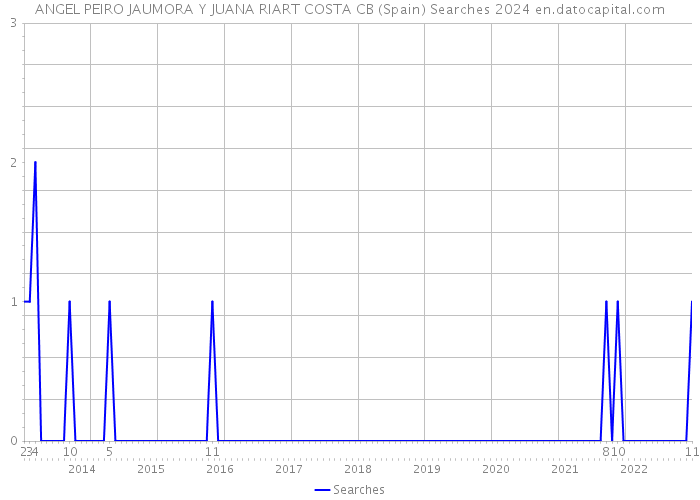 ANGEL PEIRO JAUMORA Y JUANA RIART COSTA CB (Spain) Searches 2024 