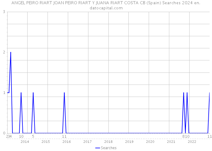 ANGEL PEIRO RIART JOAN PEIRO RIART Y JUANA RIART COSTA CB (Spain) Searches 2024 