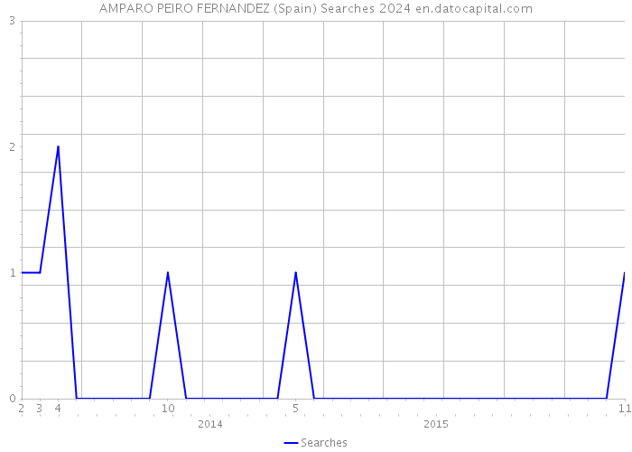 AMPARO PEIRO FERNANDEZ (Spain) Searches 2024 