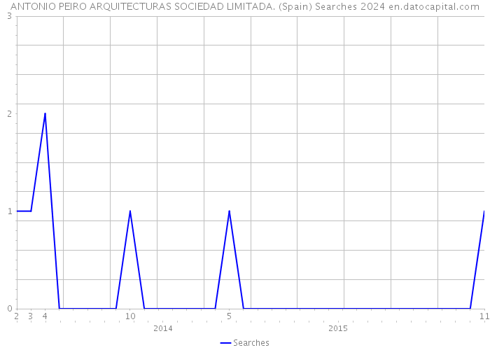 ANTONIO PEIRO ARQUITECTURAS SOCIEDAD LIMITADA. (Spain) Searches 2024 