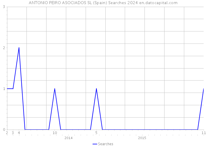 ANTONIO PEIRO ASOCIADOS SL (Spain) Searches 2024 