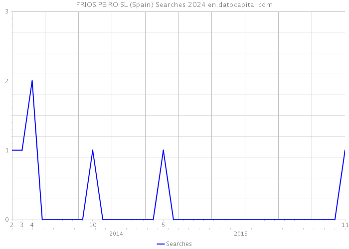 FRIOS PEIRO SL (Spain) Searches 2024 