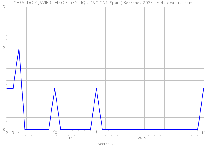 GERARDO Y JAVIER PEIRO SL (EN LIQUIDACION) (Spain) Searches 2024 