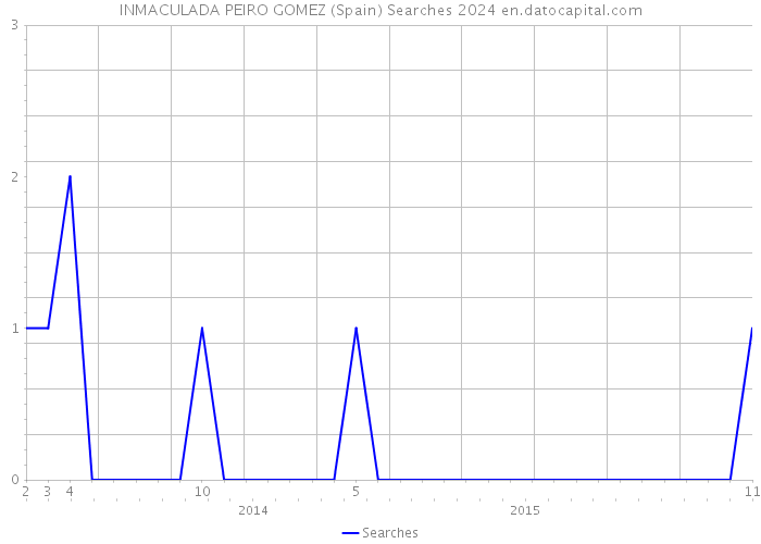 INMACULADA PEIRO GOMEZ (Spain) Searches 2024 