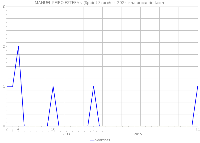 MANUEL PEIRO ESTEBAN (Spain) Searches 2024 