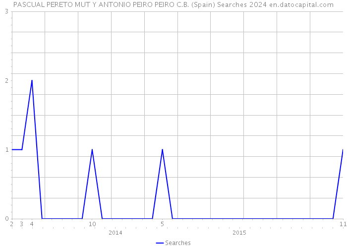 PASCUAL PERETO MUT Y ANTONIO PEIRO PEIRO C.B. (Spain) Searches 2024 