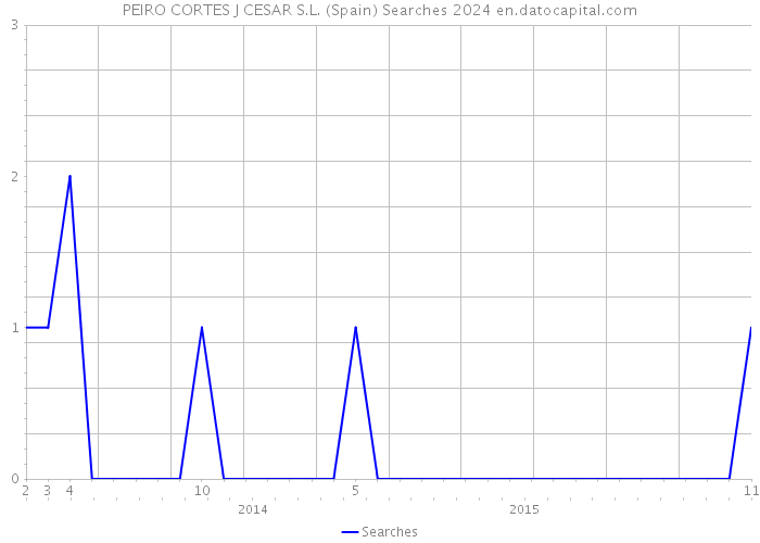 PEIRO CORTES J CESAR S.L. (Spain) Searches 2024 