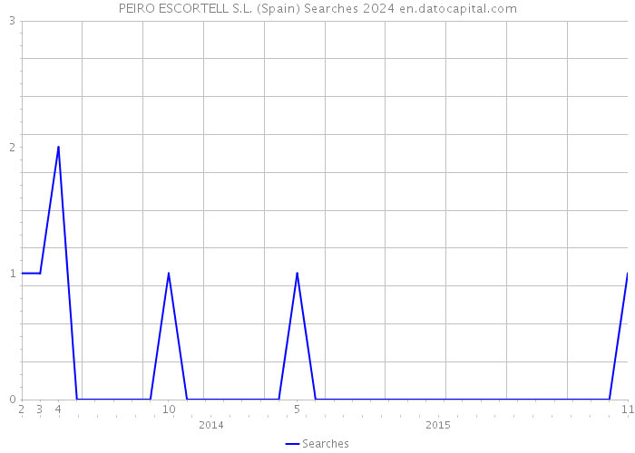 PEIRO ESCORTELL S.L. (Spain) Searches 2024 