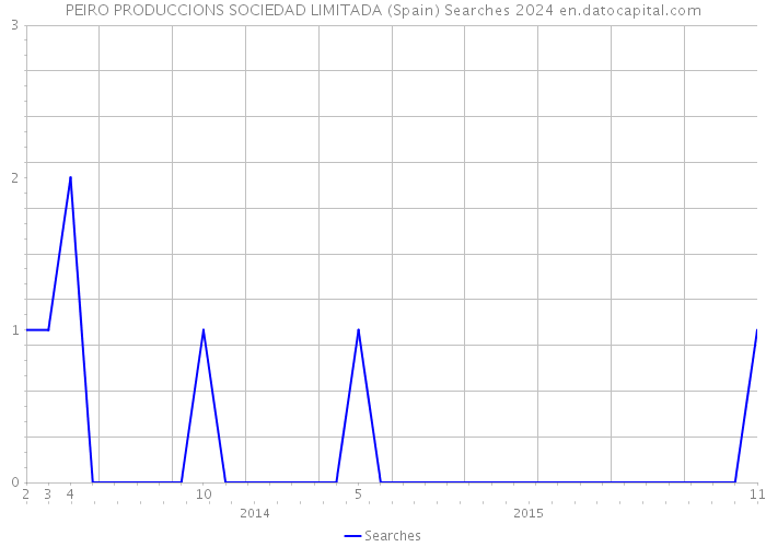 PEIRO PRODUCCIONS SOCIEDAD LIMITADA (Spain) Searches 2024 