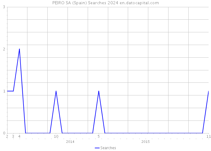 PEIRO SA (Spain) Searches 2024 
