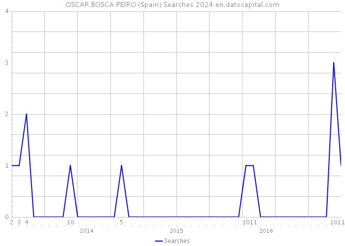 OSCAR BOSCA PEIRO (Spain) Searches 2024 