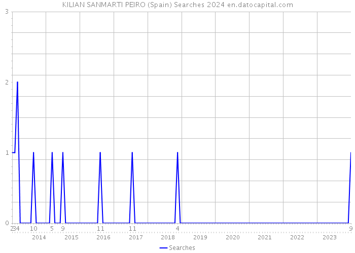 KILIAN SANMARTI PEIRO (Spain) Searches 2024 