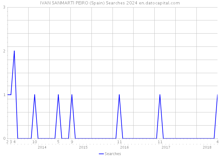 IVAN SANMARTI PEIRO (Spain) Searches 2024 